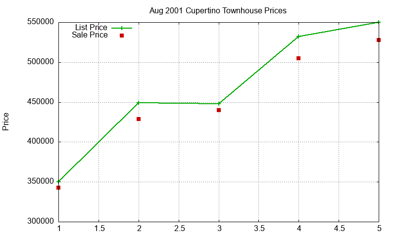 Cupertino Townhouses Just Sold 2001-08
