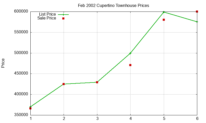 Cupertino Townhouses Just Sold 2002-02