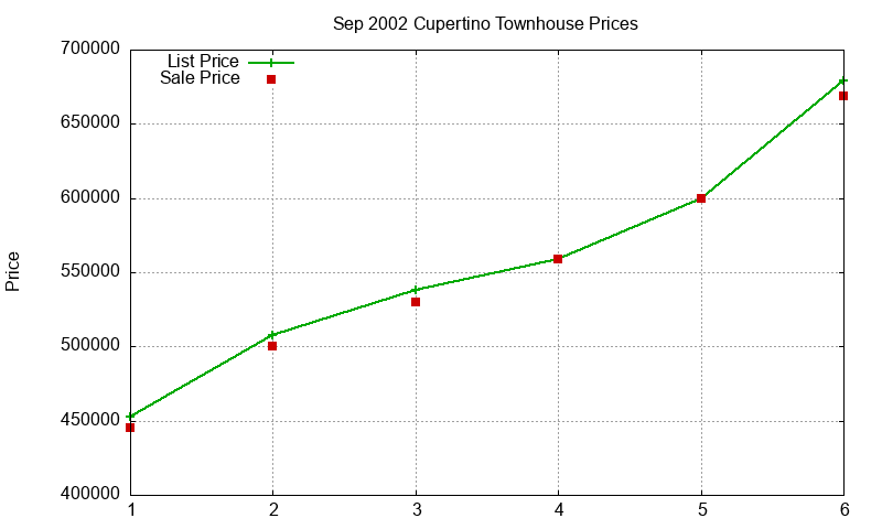 Cupertino Townhouses Just Sold 2002-09