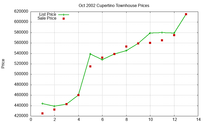 Cupertino Townhouses Just Sold 2002-10