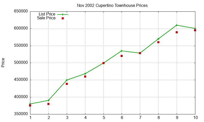 Cupertino Townhouses Just Sold 2002-11