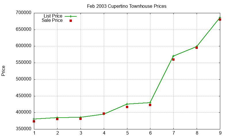 Cupertino Townhouses Just Sold 2003-02