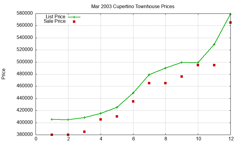Cupertino Townhouses Just Sold 2003-03