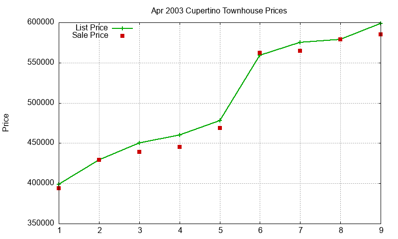 Cupertino Townhouses Just Sold 2003-04