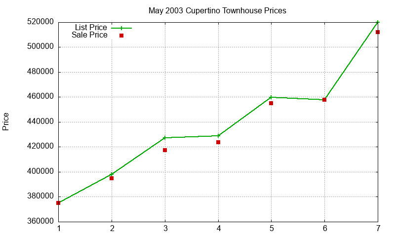 Cupertino Townhouses Just Sold 2003-05