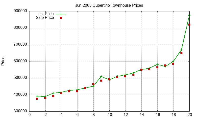 Cupertino Townhouses Just Sold 2003-06