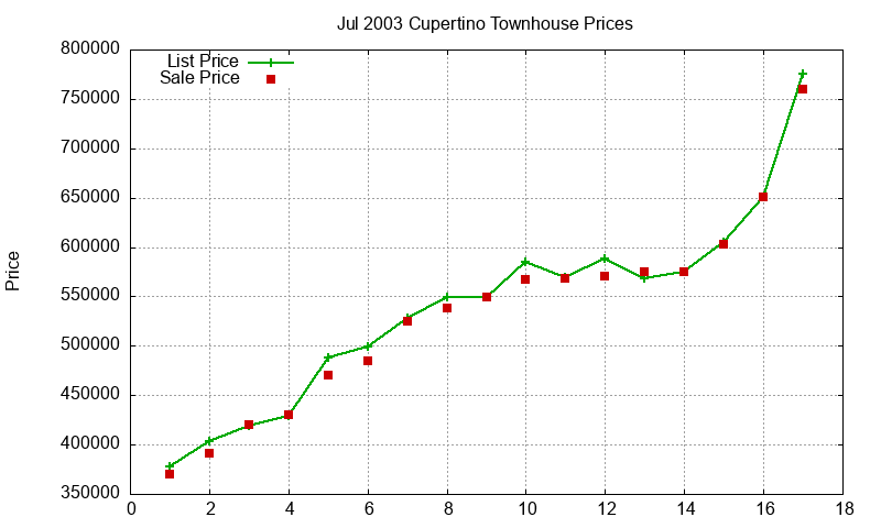 Cupertino Townhouses Just Sold 2003-07