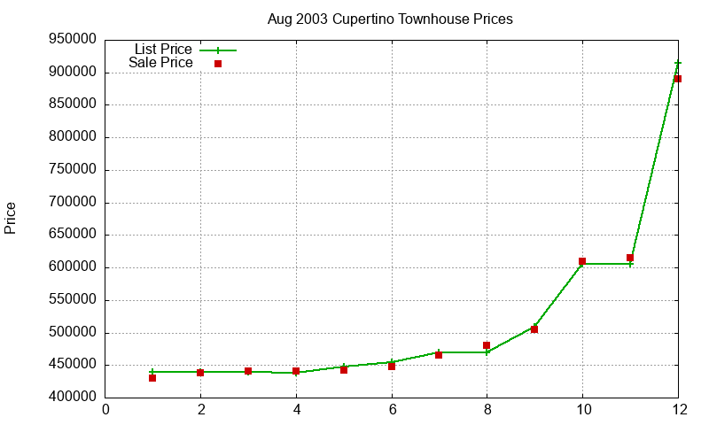 Cupertino Townhouses Just Sold 2003-08