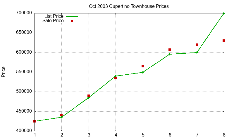 Cupertino Townhouses Just Sold 2003-10