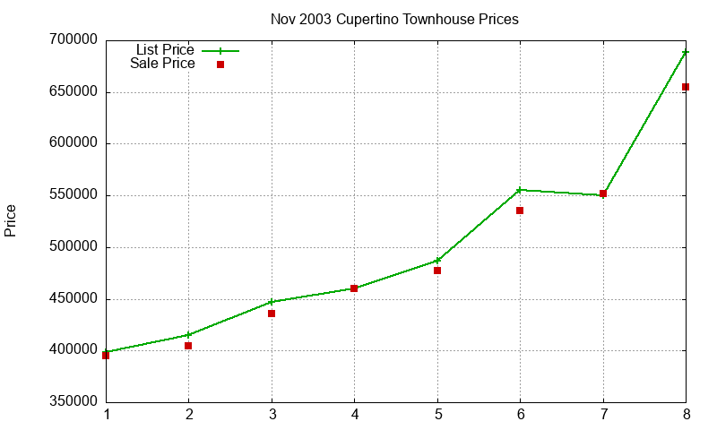 Cupertino Townhouses Just Sold 2003-11