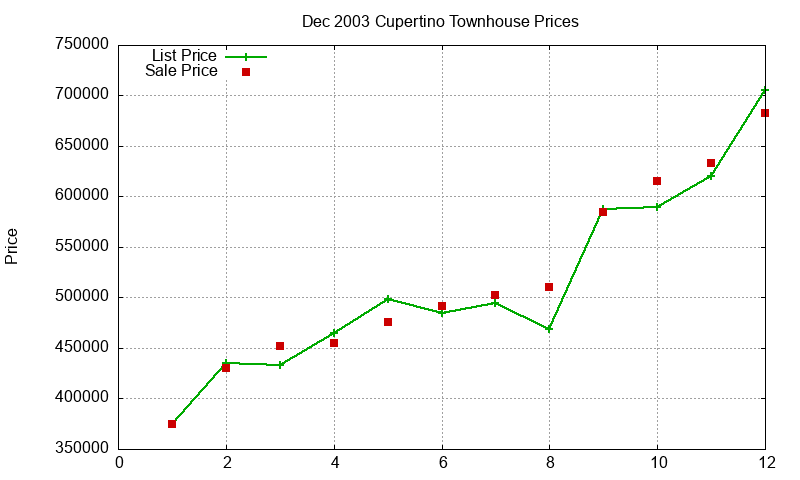 Cupertino Townhouses Just Sold 2003-12