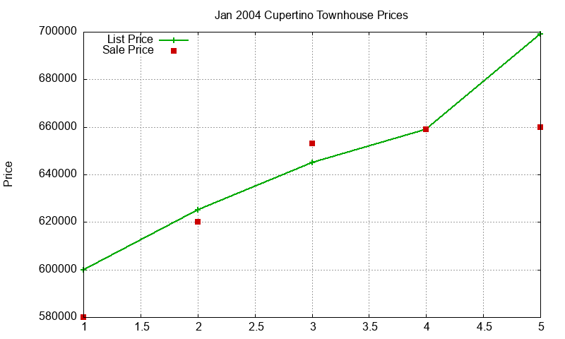 Cupertino Townhouses Just Sold 2004-01