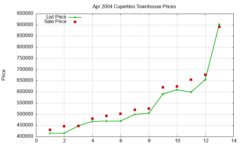 Cupertino Townhouses Just Sold 2004-04