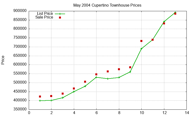 Cupertino Townhouses Just Sold 2004-05