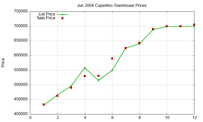 Cupertino Townhouses Just Sold 2004-06