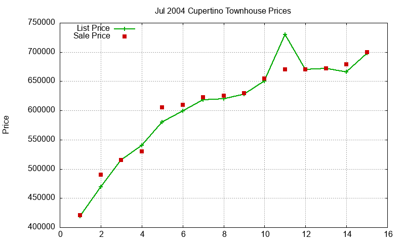 Cupertino Townhouses Just Sold 2004-07