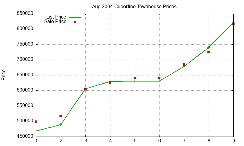 Cupertino Townhouses Just Sold 2004-08