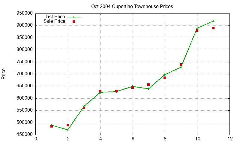 Cupertino Townhouses Just Sold 2004-10