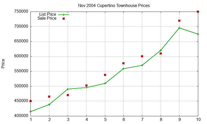 Cupertino Townhouses Just Sold 2004-11
