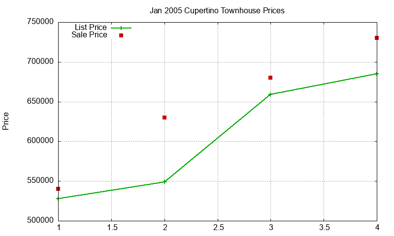 Cupertino Townhouses Just Sold 2005-01