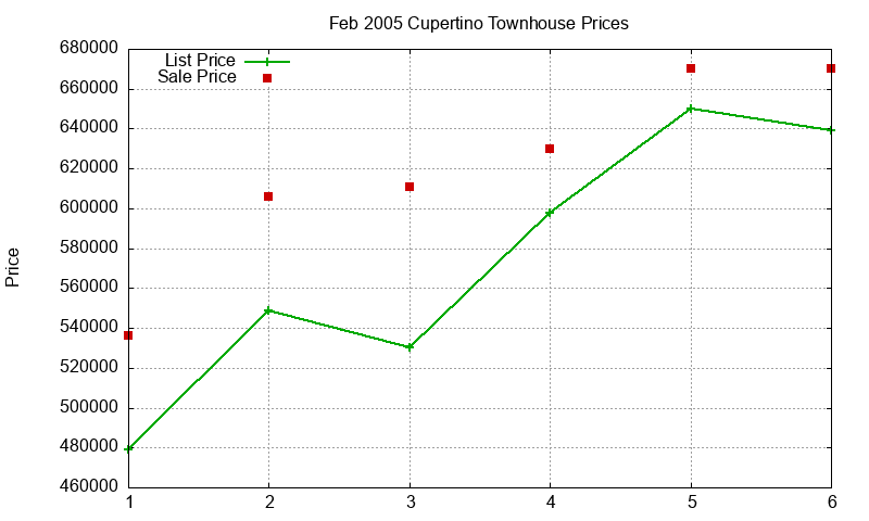 Cupertino Townhouses Just Sold 2005-02