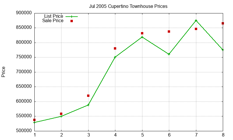 Cupertino Townhouses Just Sold 2005-07