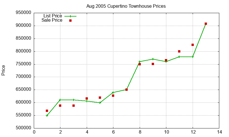 Cupertino Townhouses Just Sold 2005-08