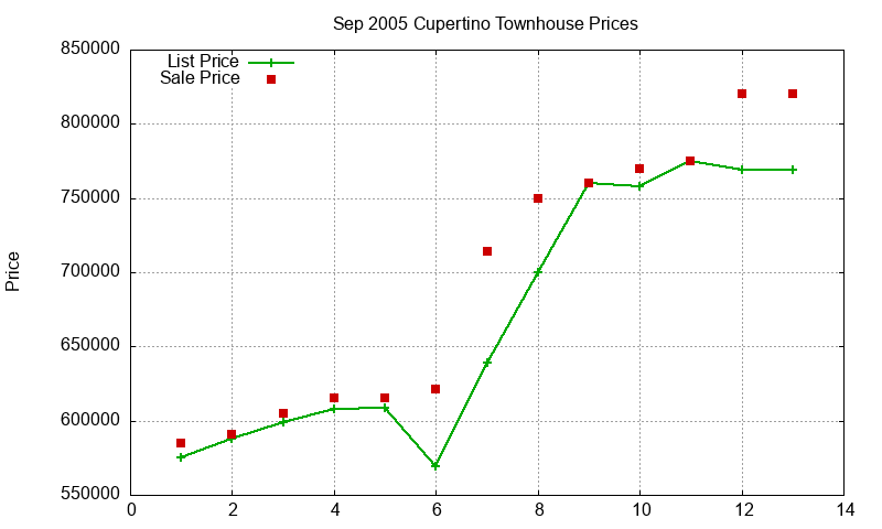 Cupertino Townhouses Just Sold 2005-09