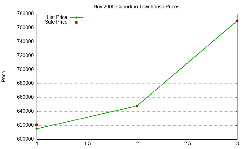 Cupertino Townhouses Just Sold 2005-11