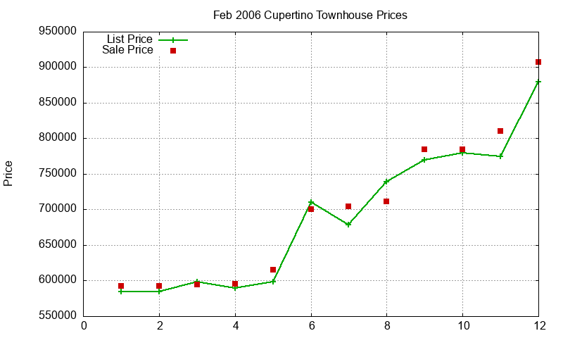 Cupertino Townhouses Just Sold 2006-02