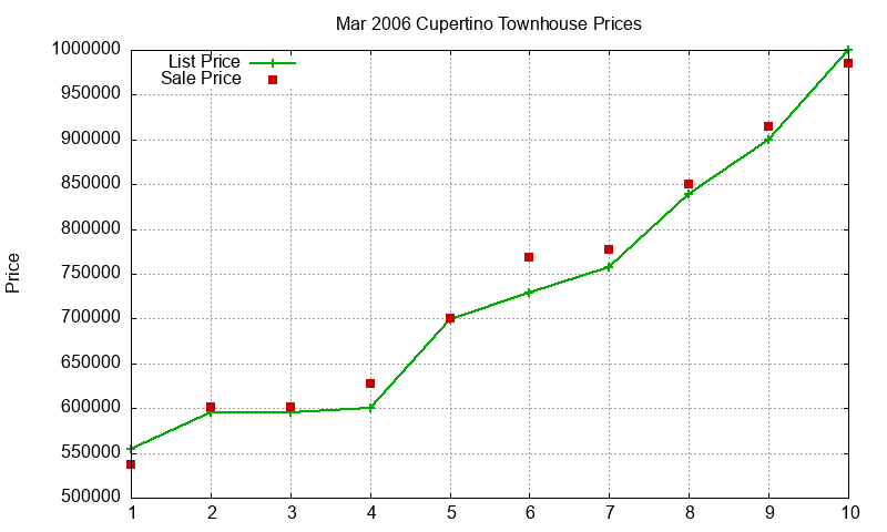 Cupertino Townhouses Just Sold 2006-03