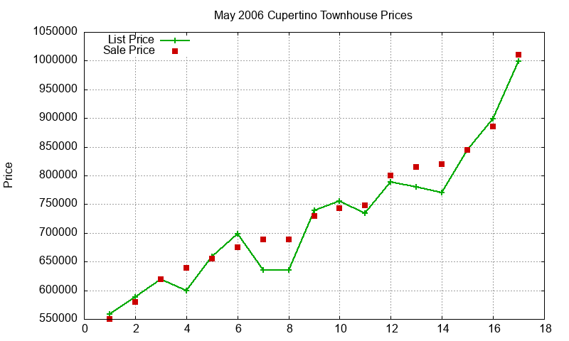 Cupertino Townhouses Just Sold 2006-05