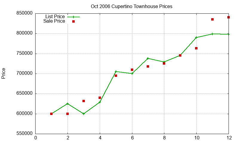 Cupertino Townhouses Just Sold 2006-10