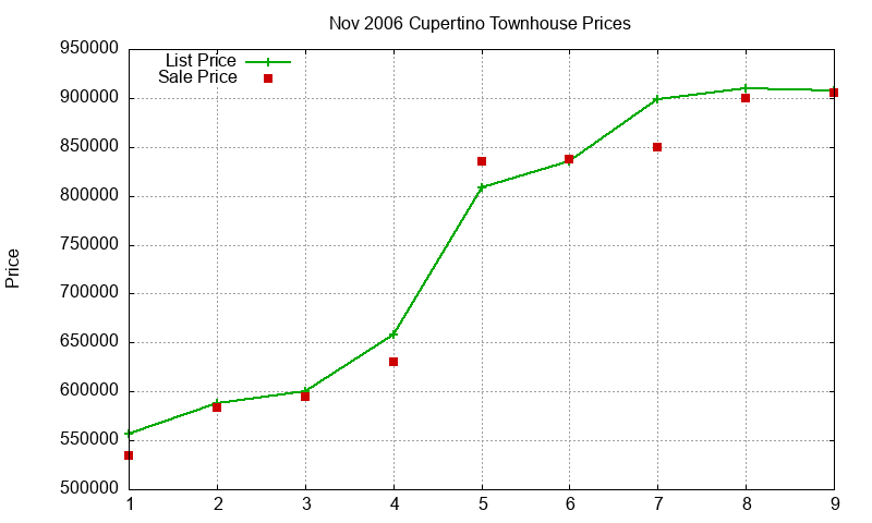 Cupertino Townhouses Just Sold 2006-11