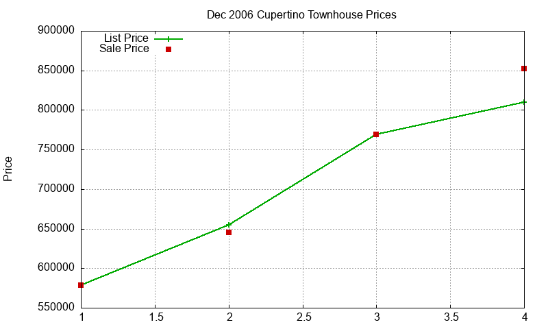 Cupertino Townhouses Just Sold 2006-12