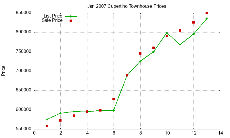 Cupertino Townhouses Just Sold 2007-01