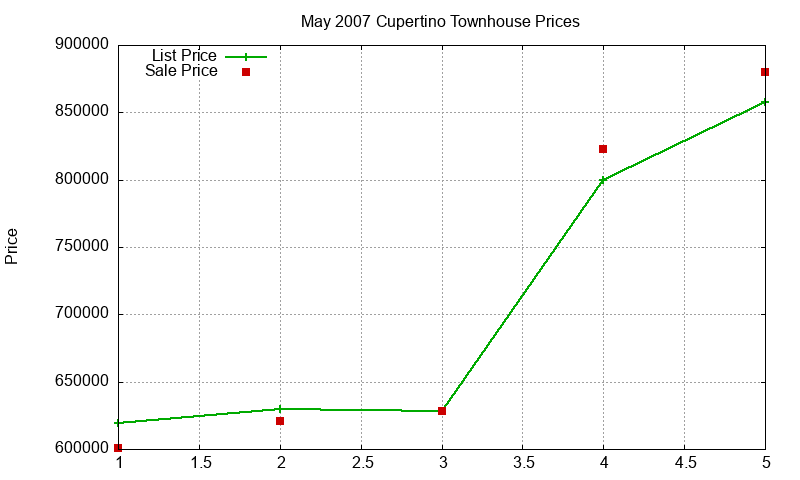 Cupertino Townhouses Just Sold 2007-05