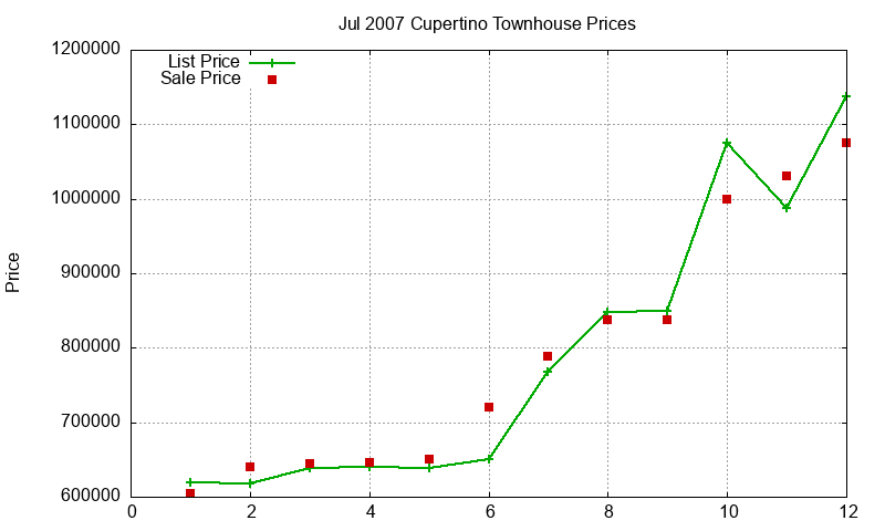 Cupertino Townhouses Just Sold 2007-07