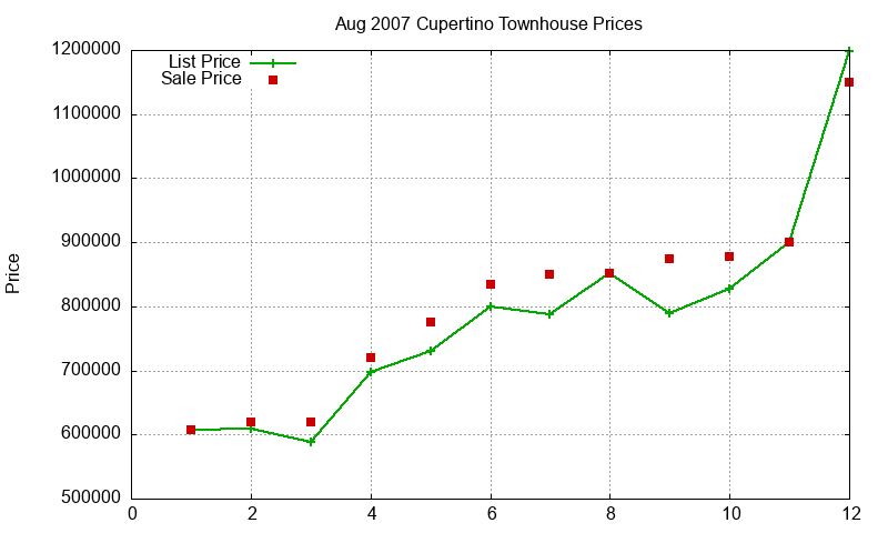 Cupertino Townhouses Just Sold 2007-08
