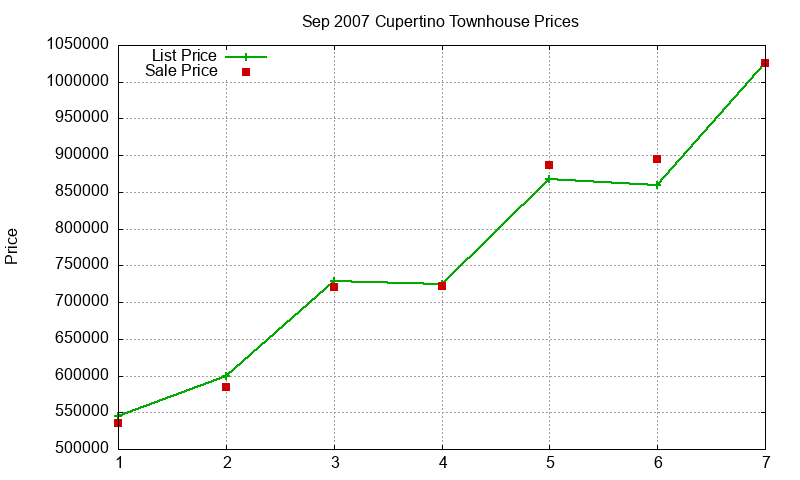 Cupertino Townhouses Just Sold 2007-09