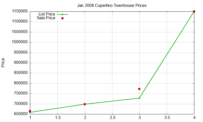 Cupertino Townhouses Just Sold 2008-01