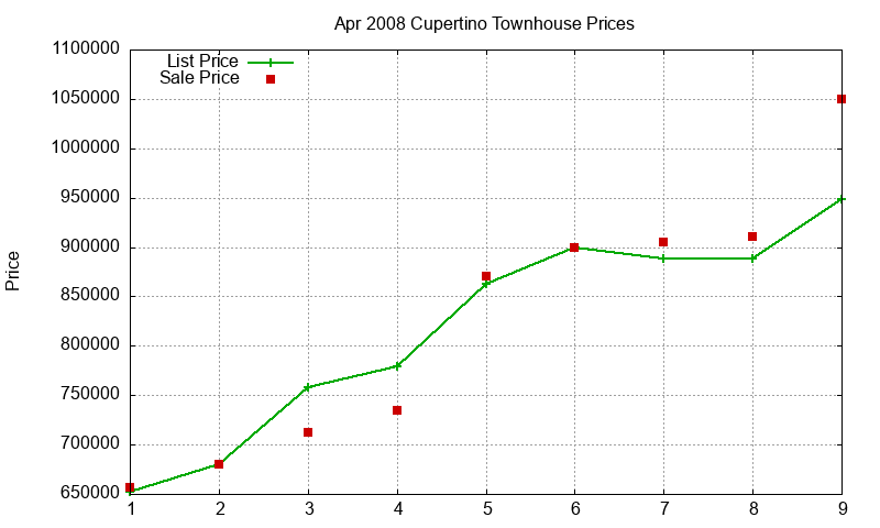 Cupertino Townhouses Just Sold 2008-04