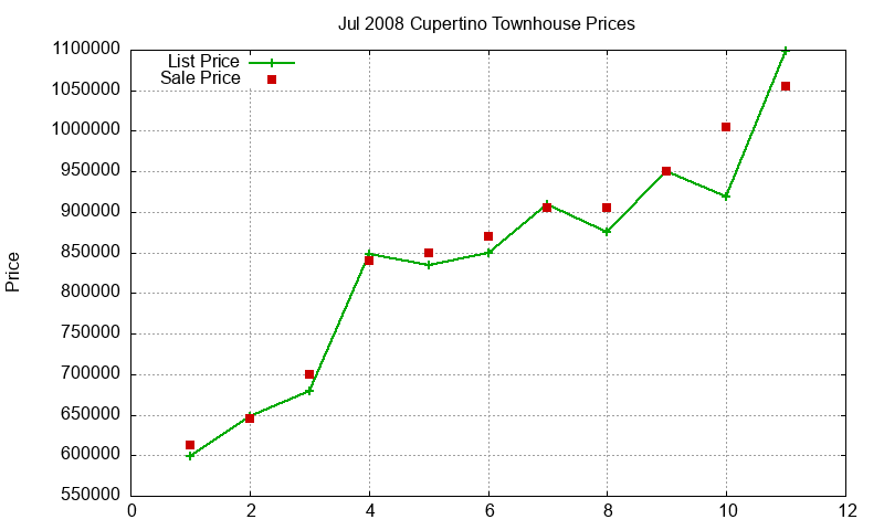 Cupertino Townhouses Just Sold 2008-07