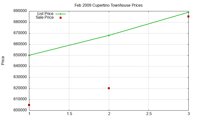 Cupertino Townhouses Just Sold 2009-02