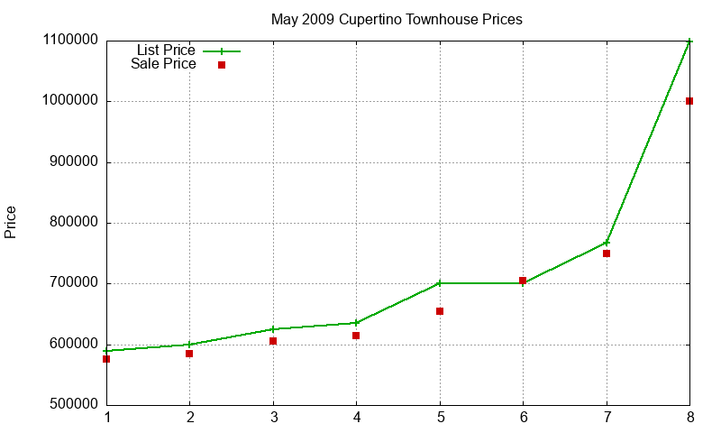 Cupertino Townhouses Just Sold 2009-05