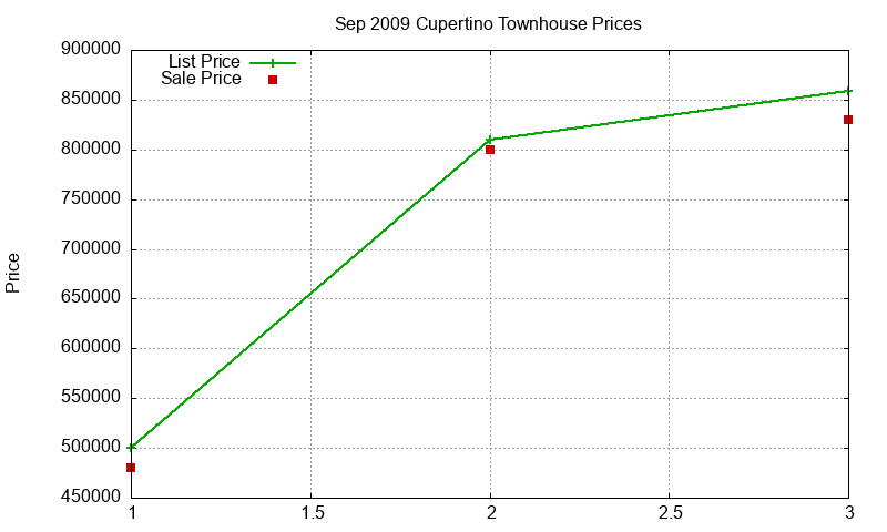 Cupertino Townhouses Just Sold 2009-09
