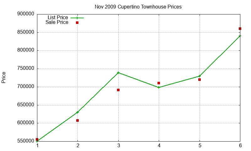 Cupertino Townhouses Just Sold 2009-11