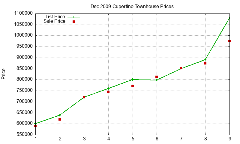 Cupertino Townhouses Just Sold 2009-12