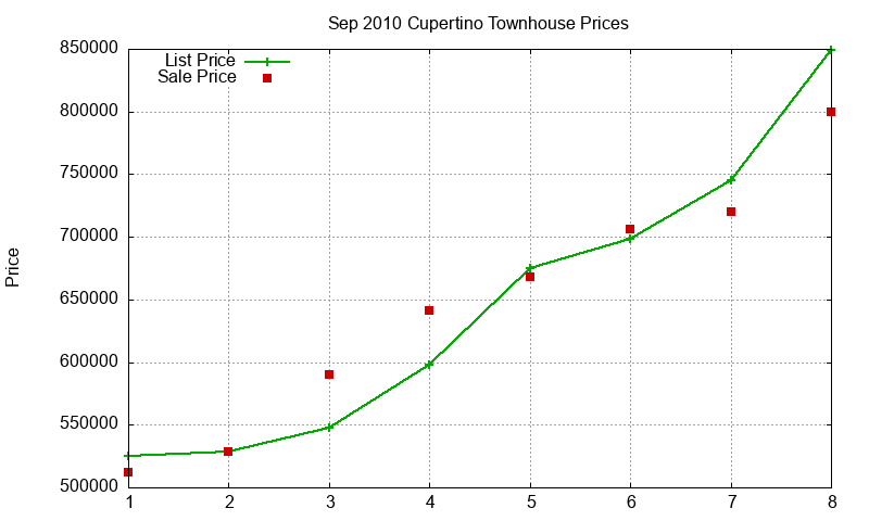 Cupertino Townhouses Just Sold 2010-09
