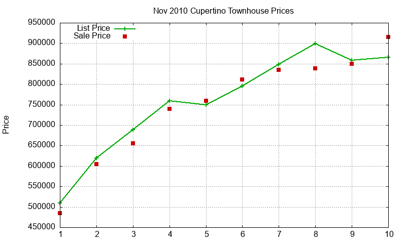 Cupertino Townhouses Just Sold 2010-11